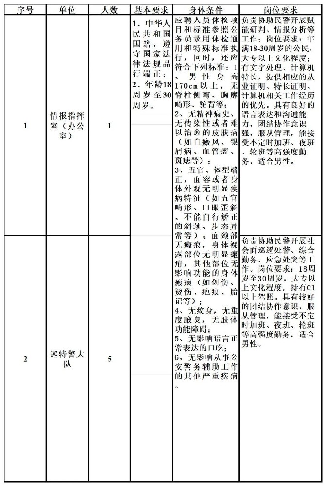 启东市公安局最新招聘启事概览