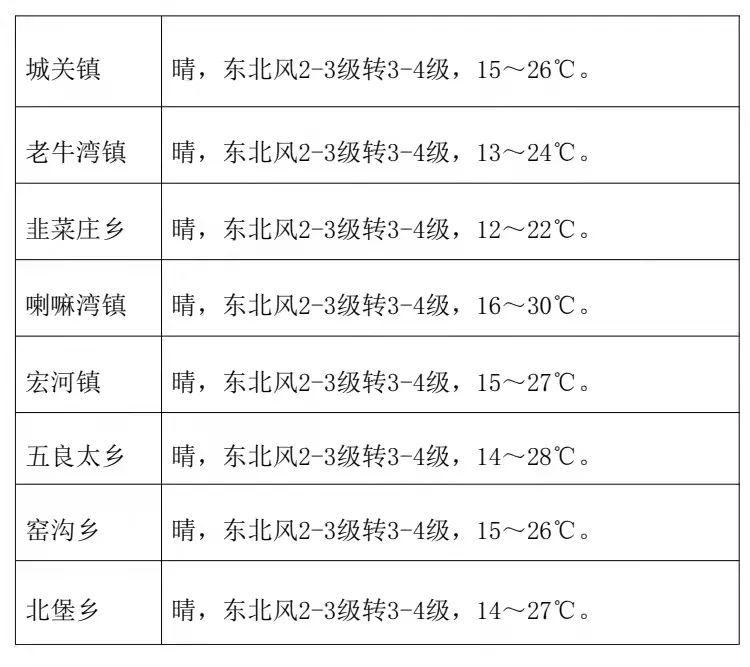 料甸满族乡天气预报更新通知