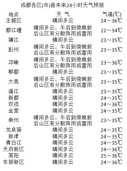 飞龙社区天气预报更新通知