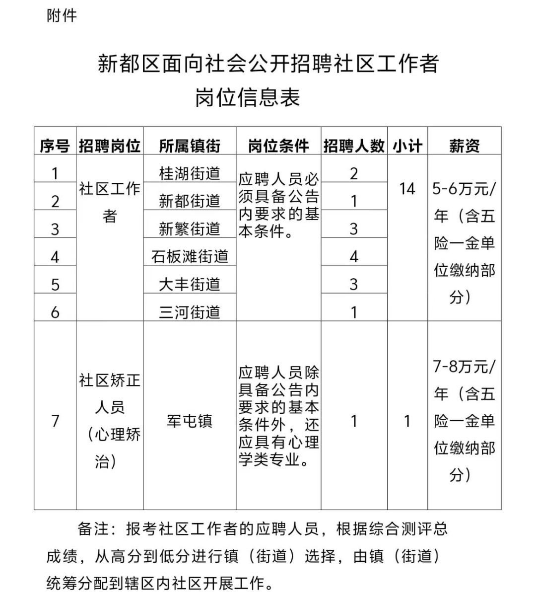 西来寺巷社区居委会招聘启事概览