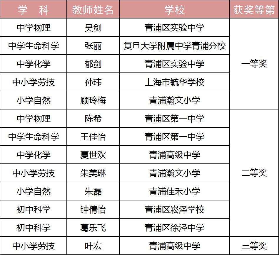 青浦区初中人事任命重塑教育领导团队