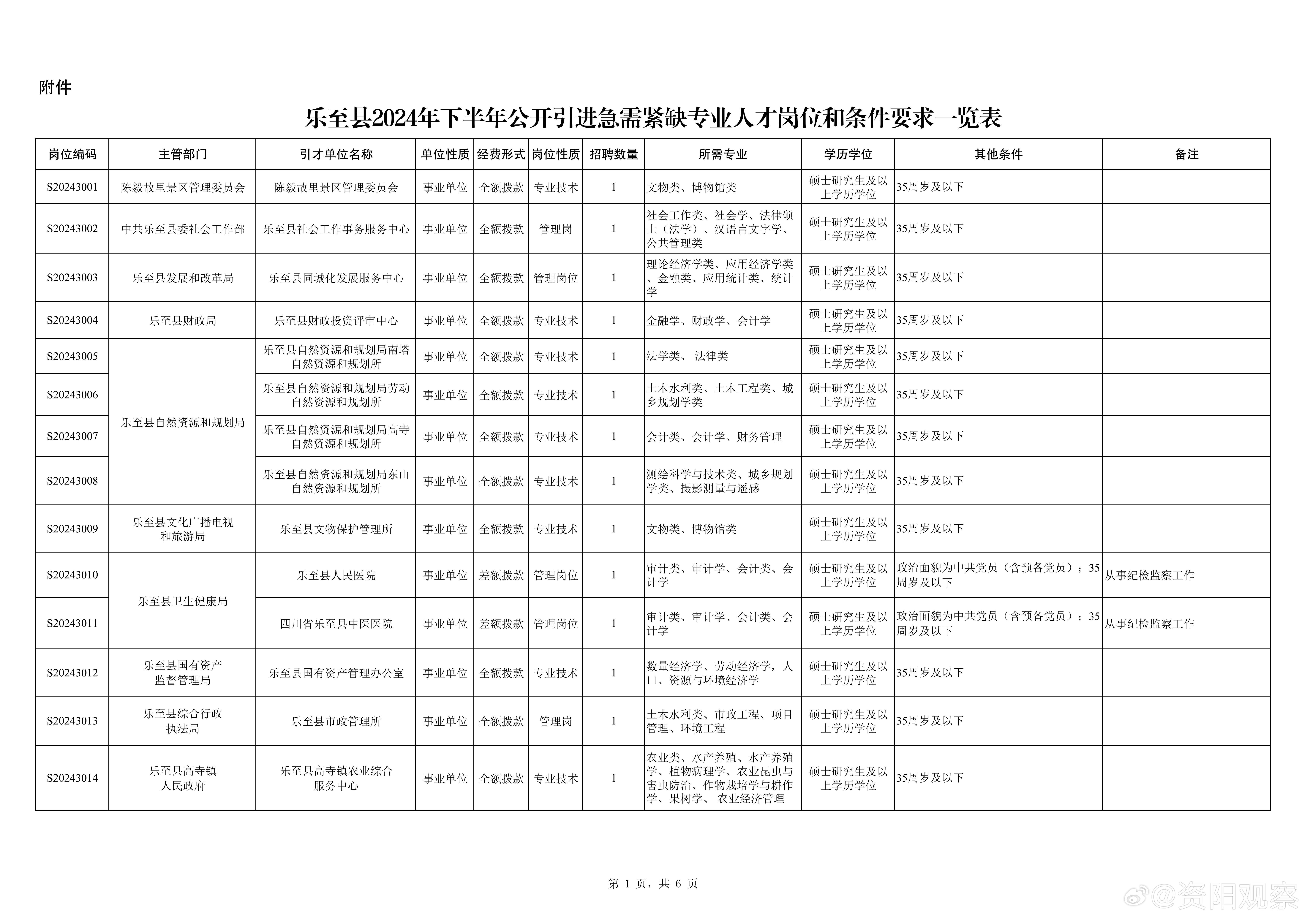 乐至县科技局概览及最新招聘信息发布