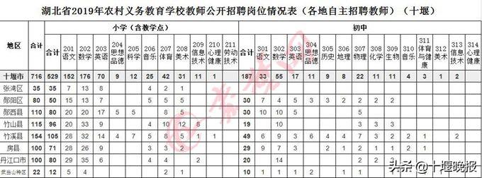 湖北省十堰市张湾区最新招聘信息汇总