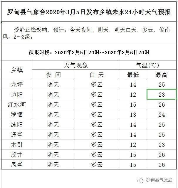 五个乡最新天气预报更新通知