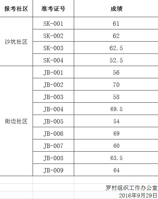 古镇社区居委会招聘启事公告